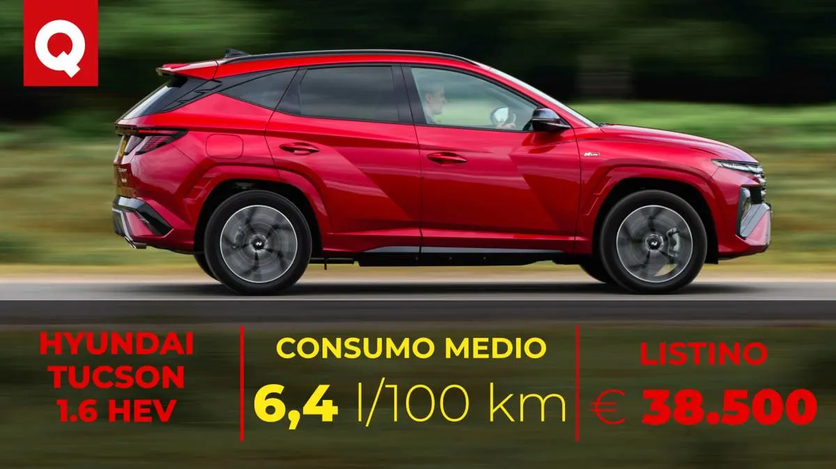 Hyundai Tucson full hybrid, quasi 18 km/l in città: quanto consuma la SUV nell'uso quotidiano